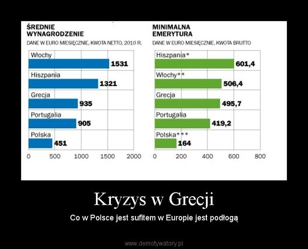 Kryzys w Grecji – Co w Polsce jest sufitem w Europie jest podłogą 