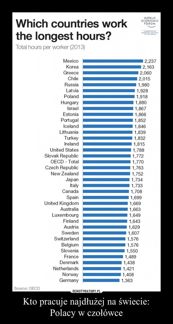 Kto pracuje najdłużej na świecie:
Polacy w czołówce