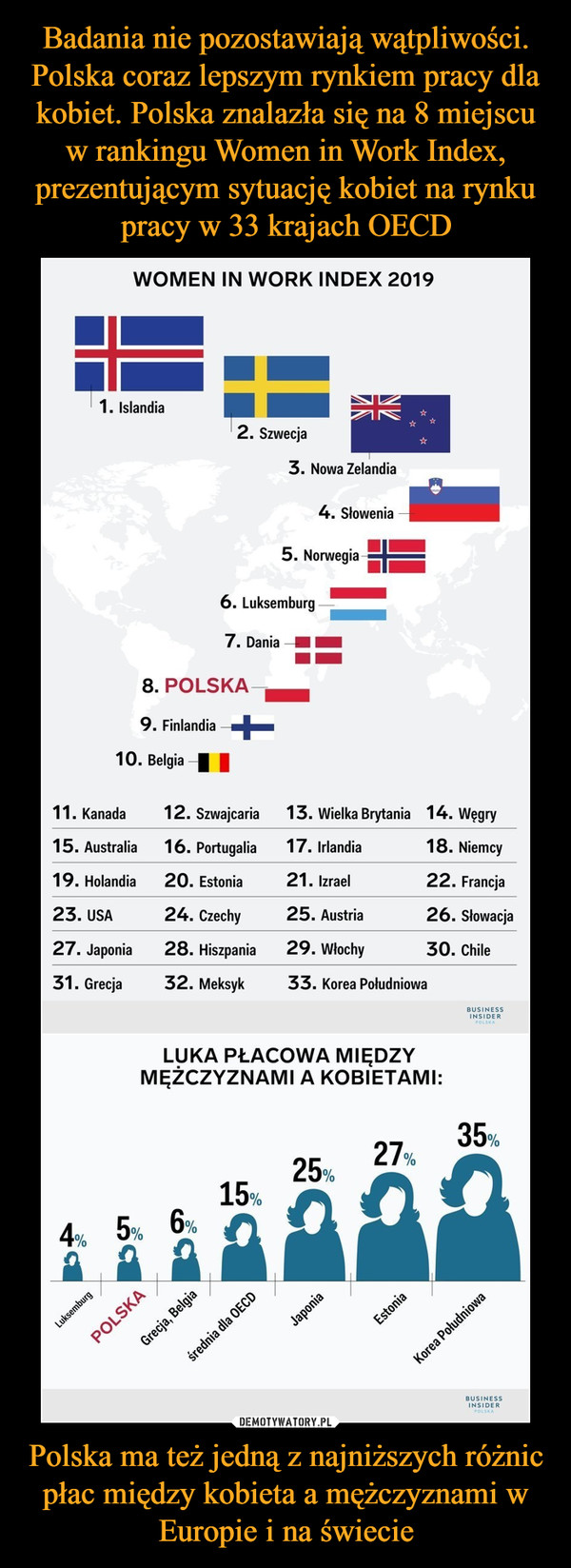 Badania nie pozostawiają wątpliwości. Polska coraz lepszym rynkiem pracy dla kobiet. Polska znalazła się na 8 miejscu w rankingu Women in Work Index, prezentującym sytuację kobiet na rynku pracy w 33 krajach OECD Polska ma też jedną z najniższych różnic płac między kobieta a mężczyznami w Europie i na świecie