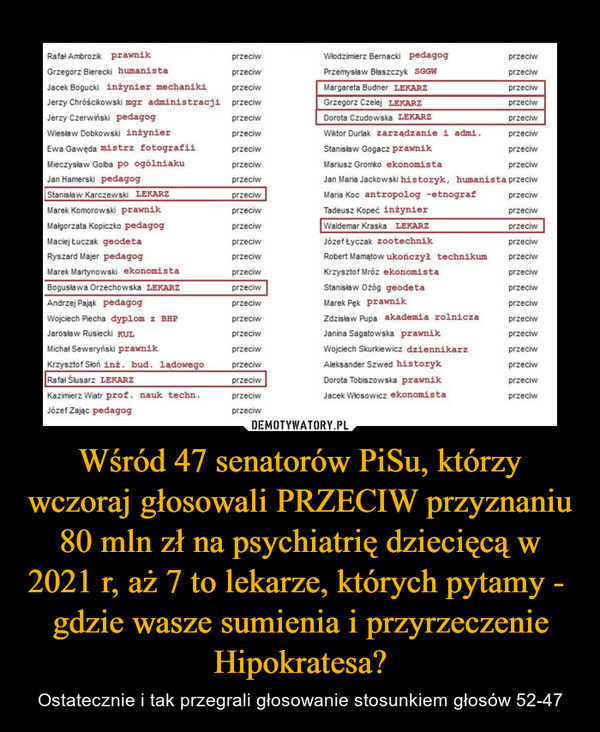 Wśród 47 senatorów PiSu, którzy wczoraj głosowali PRZECIW przyznaniu 80 mln zł na psychiatrię dziecięcą w 2021 r, aż 7 to lekarze, których pytamy -  gdzie wasze sumienia i przyrzeczenie Hipokratesa?