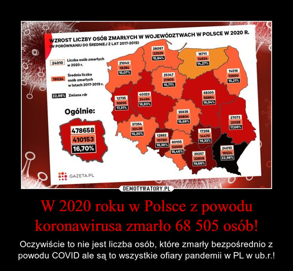 W 2020 roku w Polsce z powodu koronawirusa zmarło 68 505 osób! – Oczywiście to nie jest liczba osób, które zmarły bezpośrednio z powodu COVID ale są to wszystkie ofiary pandemii w PL w ub.r.! 