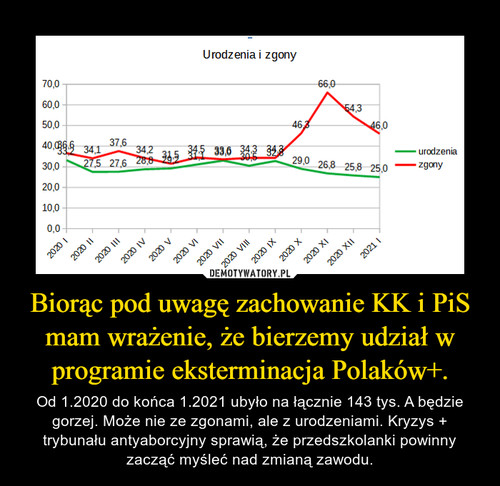 Biorąc pod uwagę zachowanie KK i PiS mam wrażenie, że bierzemy udział w programie eksterminacja Polaków+.