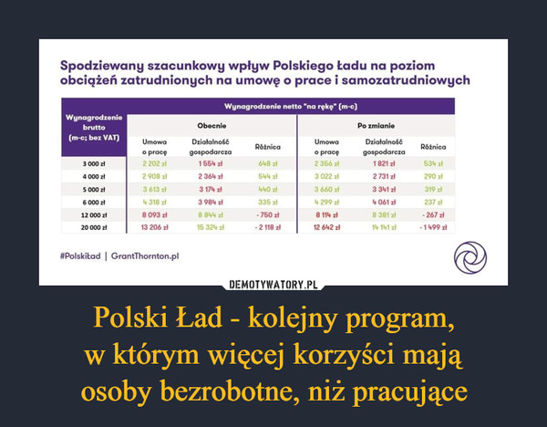 Polski Ład - kolejny program,w którym więcej korzyści mająosoby bezrobotne, niż pracujące –  