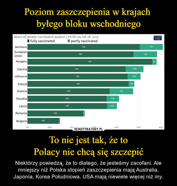 Poziom zaszczepienia w krajach 
byłego bloku wschodniego To nie jest tak, że to
Polacy nie chcą się szczepić