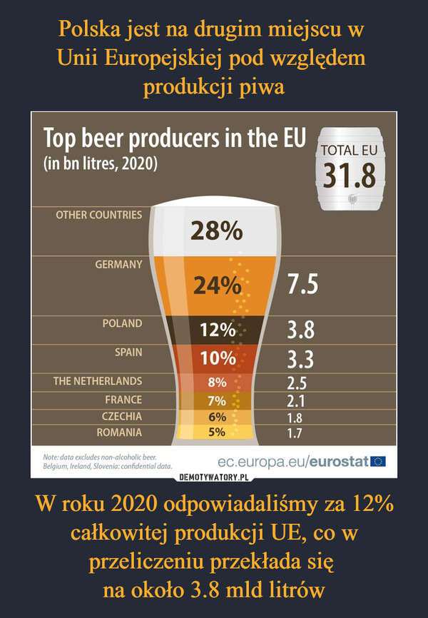 Polska jest na drugim miejscu w 
Unii Europejskiej pod względem 
produkcji piwa W roku 2020 odpowiadaliśmy za 12% całkowitej produkcji UE, co w przeliczeniu przekłada się 
na około 3.8 mld litrów