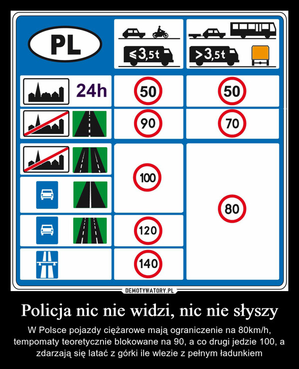 Policja nic nie widzi, nic nie słyszy – W Polsce pojazdy ciężarowe mają ograniczenie na 80km/h, tempomaty teoretycznie blokowane na 90, a co drugi jedzie 100, a zdarzają się latać z górki ile wlezie z pełnym ładunkiem 