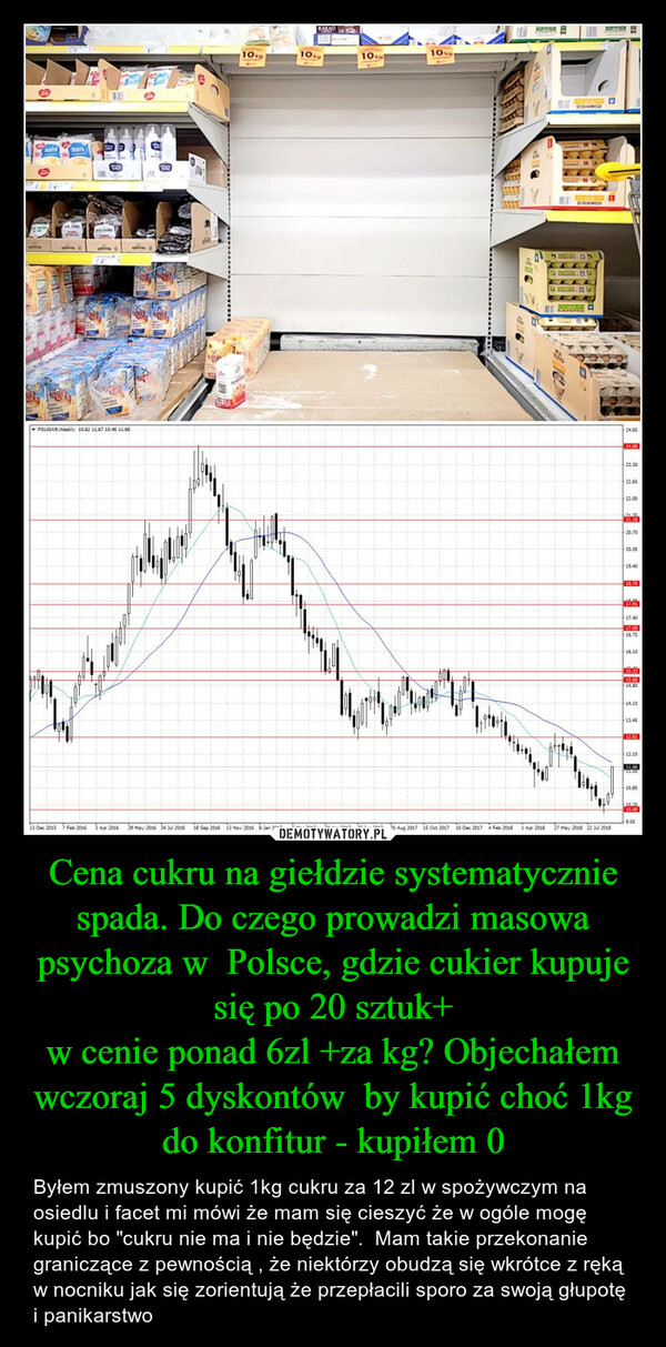 Cena cukru na giełdzie systematycznie spada. Do czego prowadzi masowa psychoza w  Polsce, gdzie cukier kupuje się po 20 sztuk+
w cenie ponad 6zl +za kg? Objechałem wczoraj 5 dyskontów  by kupić choć 1kg do konfitur - kupiłem 0