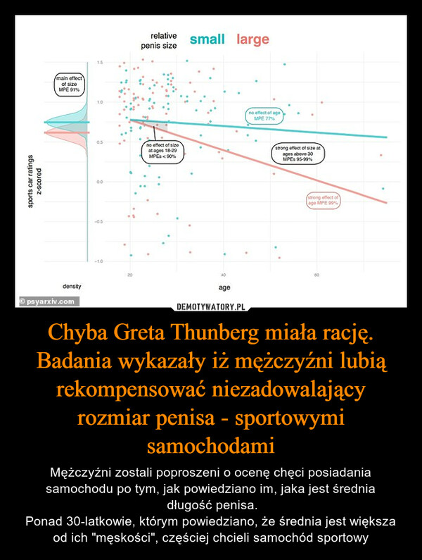 Chyba Greta Thunberg miała rację. Badania wykazały iż mężczyźni lubią rekompensować niezadowalający rozmiar penisa - sportowymi samochodami – Mężczyźni zostali poproszeni o ocenę chęci posiadania samochodu po tym, jak powiedziano im, jaka jest średnia długość penisa.Ponad 30-latkowie, którym powiedziano, że średnia jest większa od ich "męskości", częściej chcieli samochód sportowy 