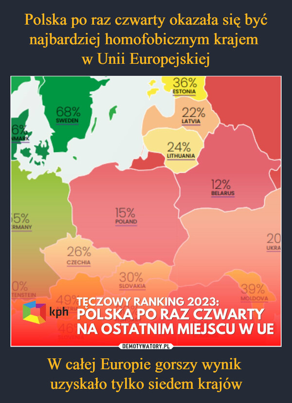 Polska po raz czwarty okazała się być najbardziej homofobicznym krajem 
w Unii Europejskiej W całej Europie gorszy wynik 
uzyskało tylko siedem krajów