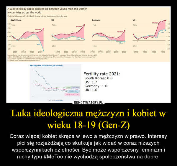 Luka ideologiczna mężczyzn i kobiet w wieku 18-19 (Gen-Z)